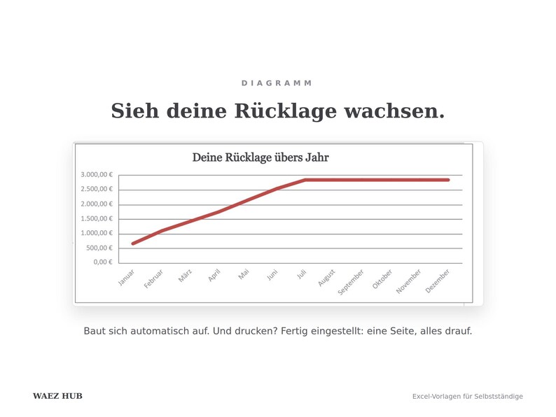 Liniendiagramm zeigt die wachsende Steuer-Rücklage über zwölf Monate — automatisch erstellt und druckfertig
