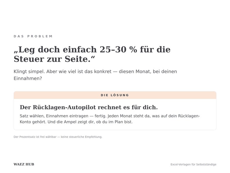 Problem und Lösung: 25 bis 30 Prozent für die Steuer zur Seite legen — der Rücklagen-Autopilot berechnet den Monatsbetrag automatisch