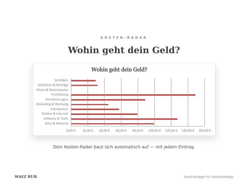 Balkendiagramm Wohin geht dein Geld: Ausgaben nach Kategorie, baut sich automatisch auf