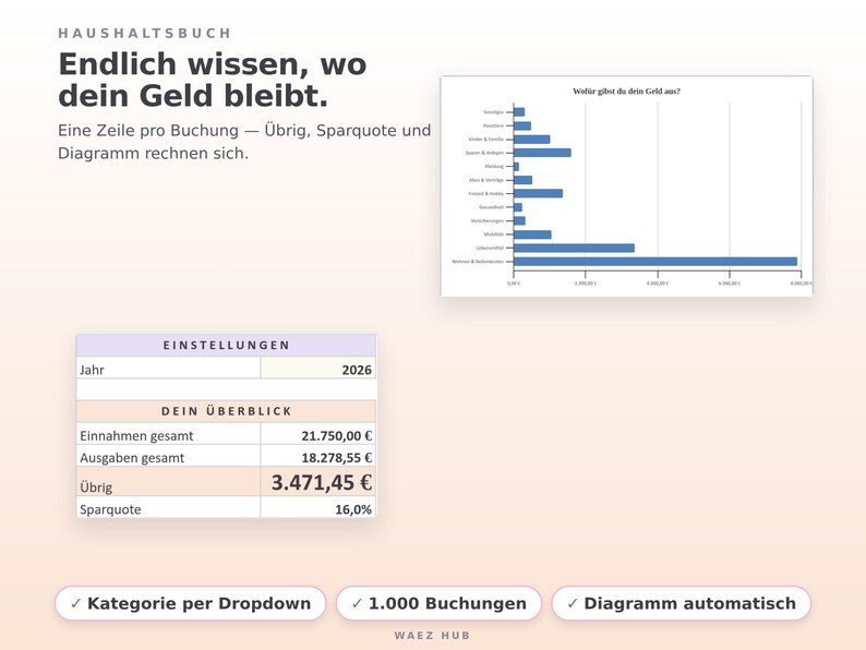 Haushaltsbuch: Diagramm der Ausgaben nach Kategorie und Überblick mit Einnahmen, Ausgaben, Übrig und Sparquote