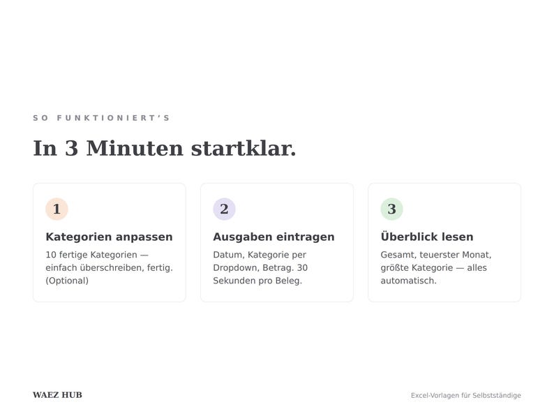 Anleitung in drei Schritten: Kategorien anpassen, Ausgaben eintragen, Überblick lesen — in 3 Minuten startklar