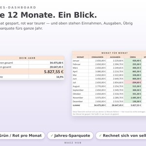 Jahres-Dashboard: Jahreszahlen und alle 12 Monate mit Einnahmen, Ausgaben und Übrig grün und rot markiert