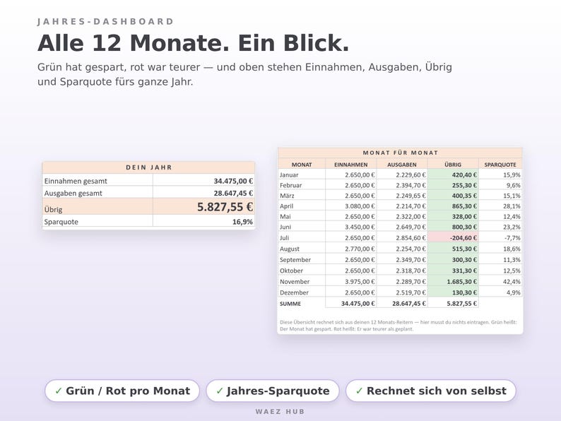 Jahres-Dashboard: Jahreszahlen und alle 12 Monate mit Einnahmen, Ausgaben und Übrig grün und rot markiert