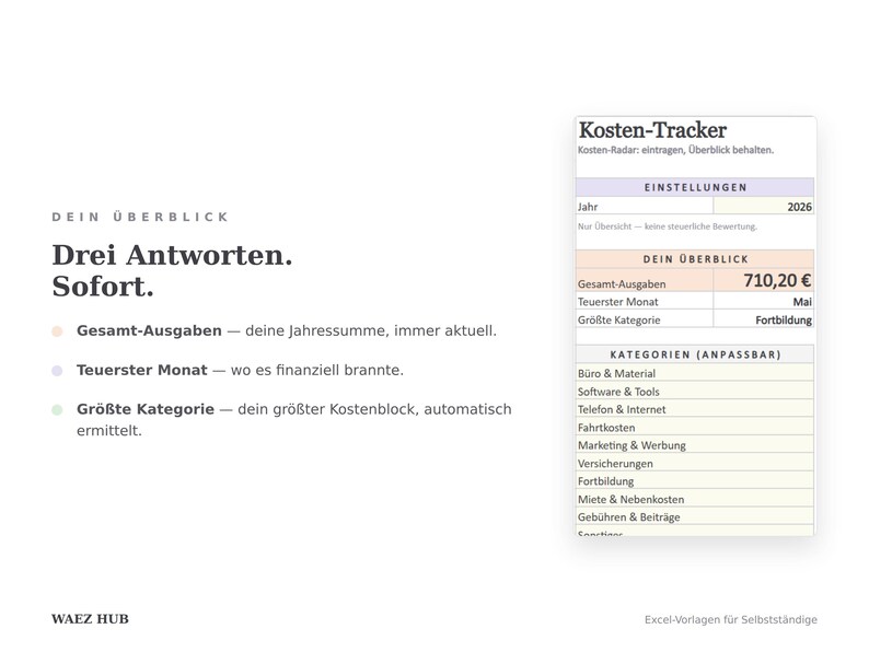 Überblick mit drei Kennzahlen: Gesamt-Ausgaben, teuerster Monat und größte Kategorie — plus 10 anpassbare Kategorien