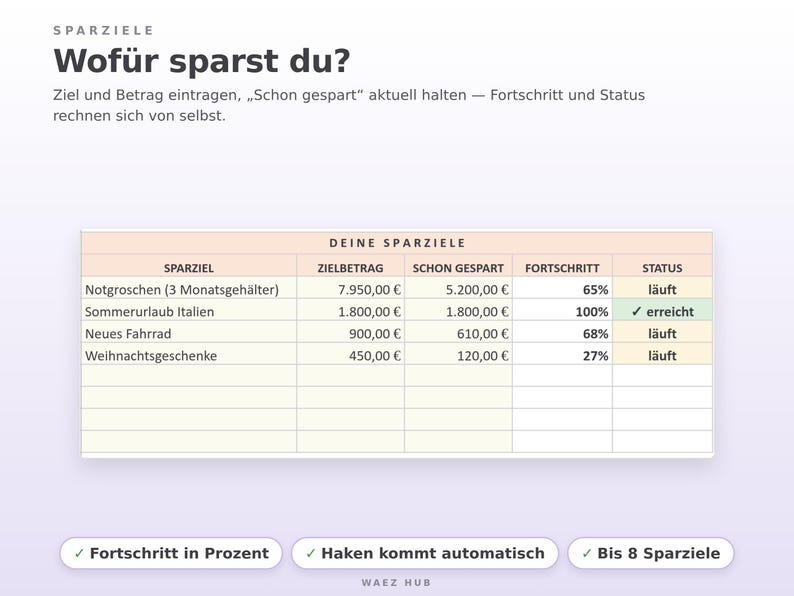 Sparziele-Tabelle mit Zielbetrag, schon gespart, Fortschritt in Prozent und Status
