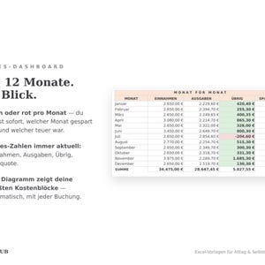 Jahres-Dashboard mit allen 12 Monaten im Vergleich: Einnahmen, Ausgaben, Übrig grün und rot markiert