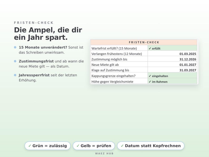 Fristen-Check mit Ampel: Wartefrist 15 Monate, Zustimmung möglich bis, neue Miete gilt ab