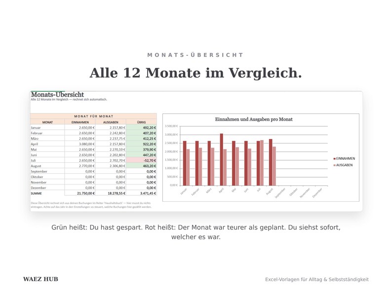 Monats-Übersicht: alle zwölf Monate mit Einnahmen, Ausgaben und Saldo, grün und rot markiert