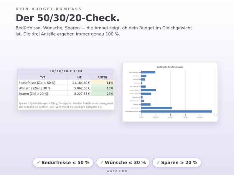 50/30/20-Check mit Ampel und Diagramm der Ausgaben nach Kategorie