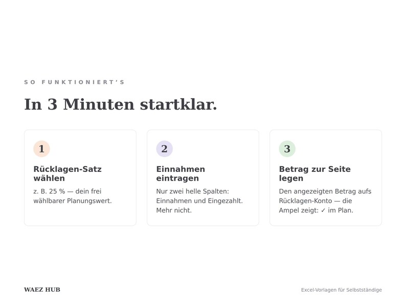 Anleitung in drei Schritten: Rücklagen-Satz wählen, Einnahmen eintragen, Betrag zur Seite legen — in 3 Minuten startklar