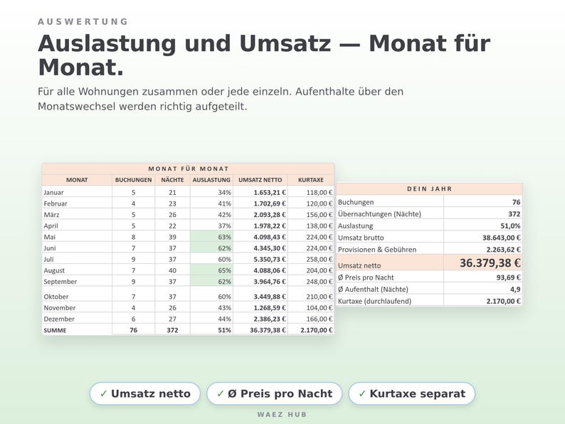 Auswertung Monat für Monat: Buchungen, Nächte, Auslastung, Umsatz netto und Kurtaxe sowie Jahreszahlen