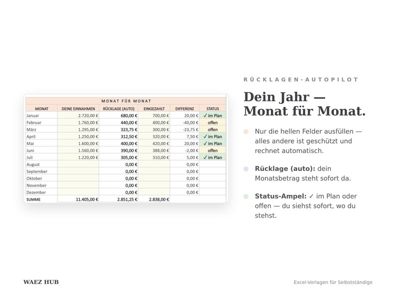 Monatstabelle der Excel-Vorlage mit automatischer Rücklagen-Berechnung und Status-Ampel: grün heißt im Plan, gelb heißt offen