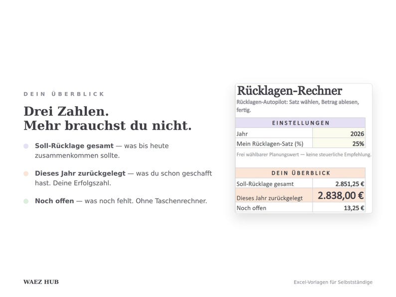 Überblick mit drei Kennzahlen: Soll-Rücklage gesamt, dieses Jahr zurückgelegt und noch offener Betrag