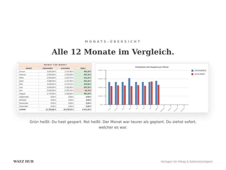 Monats-Übersicht: alle zwölf Monate mit Einnahmen, Ausgaben und Saldo, grün und rot markiert