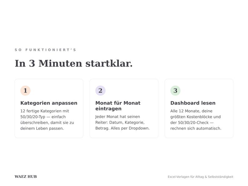 Anleitung in drei Schritten: Kategorien anpassen, Monat für Monat eintragen, Dashboard lesen