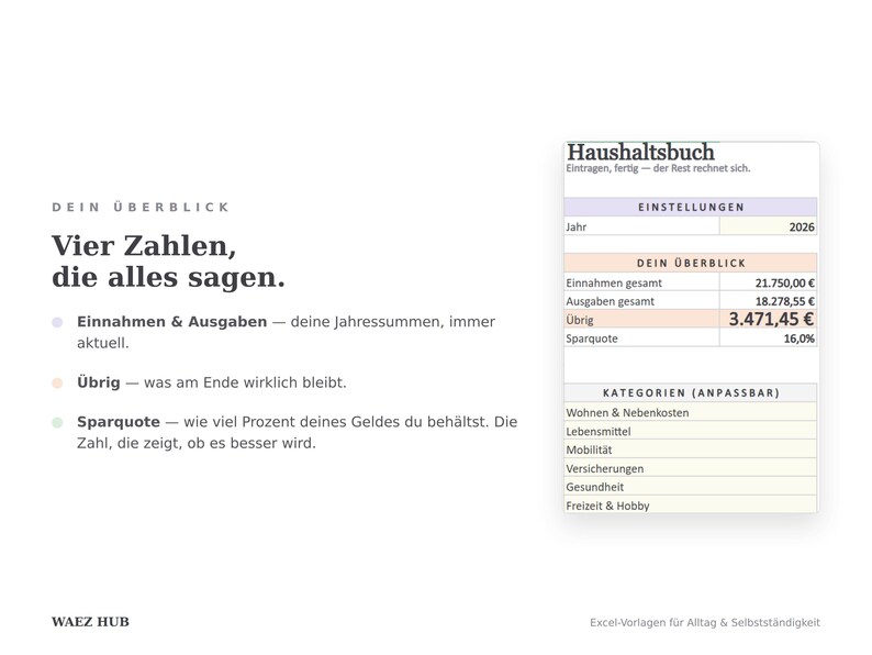 Überblick mit vier Kennzahlen: Einnahmen, Ausgaben, Übrig und Sparquote in Prozent