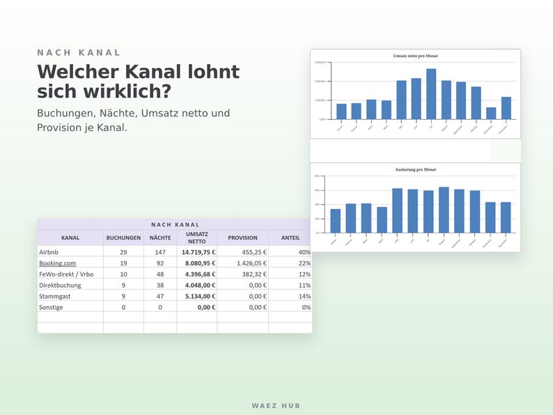 Auswertung nach Kanal mit Umsatz und Provision sowie Diagramme für Umsatz und Auslastung pro Monat