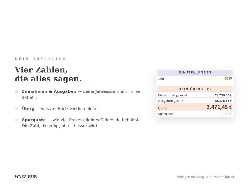 Überblick mit vier Kennzahlen: Einnahmen, Ausgaben, Übrig und Sparquote in Prozent