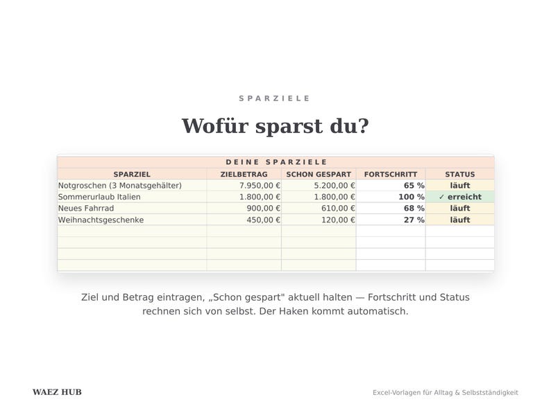 Sparziele-Tabelle mit Zielbetrag, schon gespart, Fortschritt in Prozent und Status