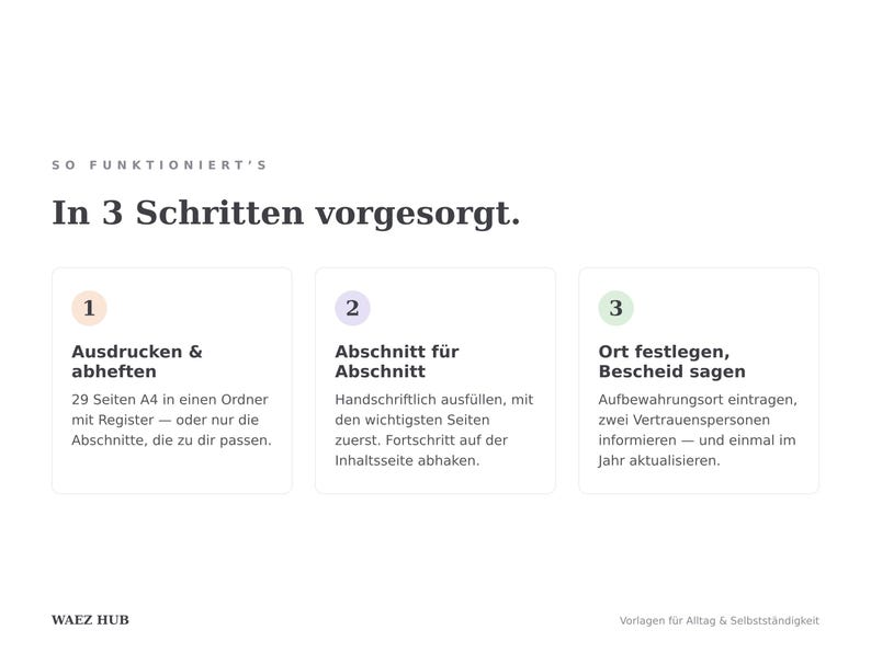 Anleitung in drei Schritten: Ausdrucken und abheften, Abschnitt für Abschnitt ausfüllen, Ort festlegen und Bescheid sagen