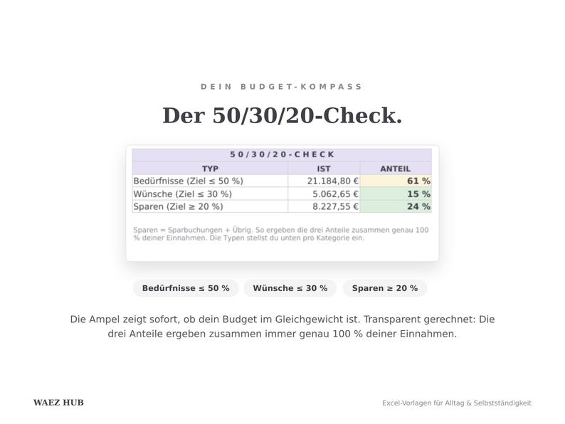 50/30/20-Check mit Ampel: Bedürfnisse, Wünsche und Sparen als Anteil der Einnahmen