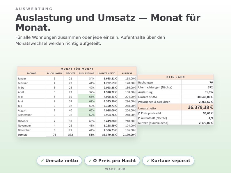 Auswertung Monat für Monat: Buchungen, Nächte, Auslastung, Umsatz netto und Kurtaxe sowie Jahreszahlen