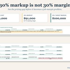 Può includere: Un'infografica intitolata 30% markup is not 30% margin. Mostra dati finanziari che confrontano costi diretti, ricarichi e margini target, con tabelle che riportano valori contrattuali, cifre di budget e indicatori di rischio come margin at risk.