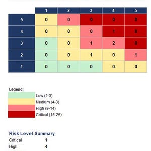 May include: A Risk Probability x Impact Matrix chart displaying a grid with numerical values ranging from 1 to 5. The chart uses color-coded cells in green, yellow, light red, and dark red to categorize risk levels, accompanied by a legend and summary.