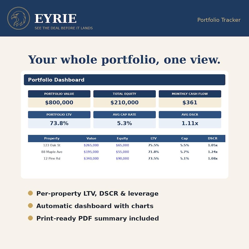 May include: A digital portfolio tracker dashboard titled EYRIE featuring a summary table with metrics like portfolio value of $800,000, total equity of $210,000, and monthly cash flow of $361, alongside a list of properties with specific financial data points.