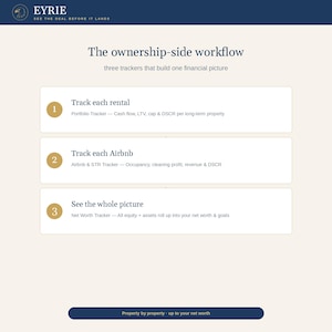May include: A digital infographic titled The ownership-side workflow by EYRIE. It outlines three trackers: 1. Track each rental, 2. Track each Airbnb, and 3. See the whole picture. The layout includes gold numbered circles and descriptive text.