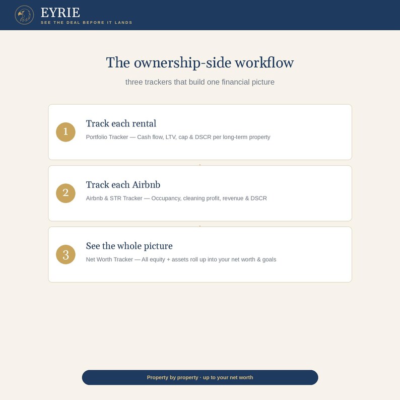 May include: A digital infographic titled The ownership-side workflow by EYRIE. It outlines three trackers: 1. Track each rental, 2. Track each Airbnb, and 3. See the whole picture. The layout includes gold numbered circles and descriptive text.
