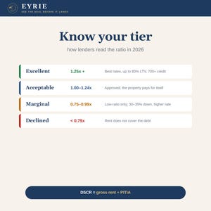 May include: An informational chart titled Know your tier how lenders read the ratio in 2026 by Eyrie. It lists four categories: Excellent 1.25x+, Acceptable 1.00-1.24x, Marginal 0.75-0.99x, and Declined < 0.75x with descriptions. Includes DSCR = gross rent &divide; PITIA.