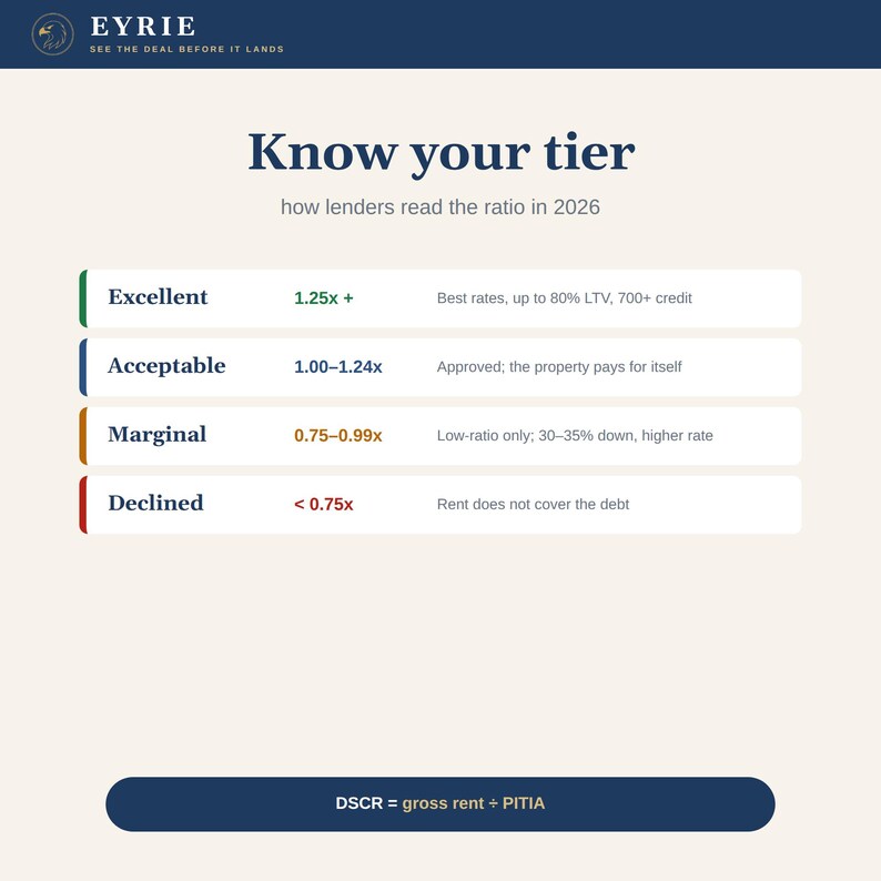 May include: An informational chart titled Know your tier how lenders read the ratio in 2026 by Eyrie. It lists four categories: Excellent 1.25x+, Acceptable 1.00-1.24x, Marginal 0.75-0.99x, and Declined < 0.75x with descriptions. Includes DSCR = gross rent &divide; PITIA.