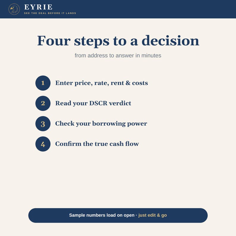 May include: A white informational graphic with dark blue text titled Four steps to a decision from address to answer in minutes. It lists four numbered steps: Enter price, rate, rent & costs; Read your DSCR verdict; Check your borrowing power; and Confirm the true cash flow. The bottom button reads Sample numbers load on open - just edit & go.