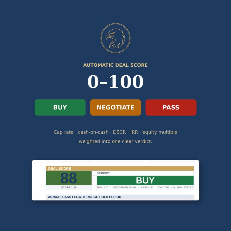 May include: A digital interface displaying an Automatic Deal Score ranging from 0-100 with buttons for Buy, Negotiate, and Pass. Below, a summary box shows a Deal Score of 88 with a Buy verdict, listing metrics like cap rate and cash-on-cash.