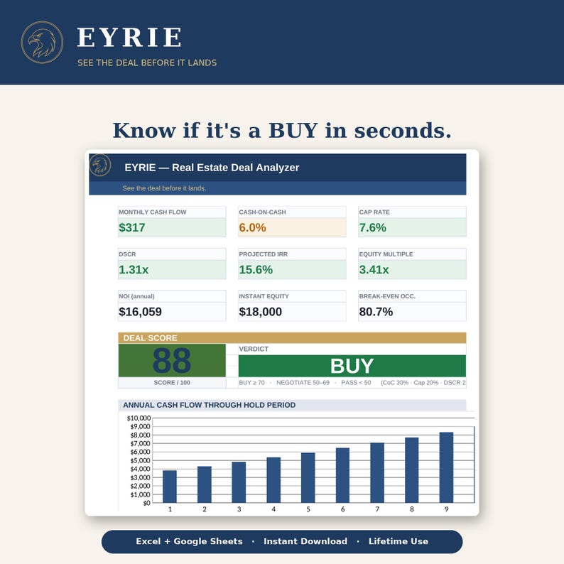 May include: The EYRIE Real Estate Deal Analyzer dashboard displays financial metrics including monthly cash flow of $317, a 6.0% cash-on-cash return, a 7.6% cap rate, 1.31x DSCR, 15.6% projected IRR, 3.41x equity multiple, $16,059 NOI, and a deal score of 88.