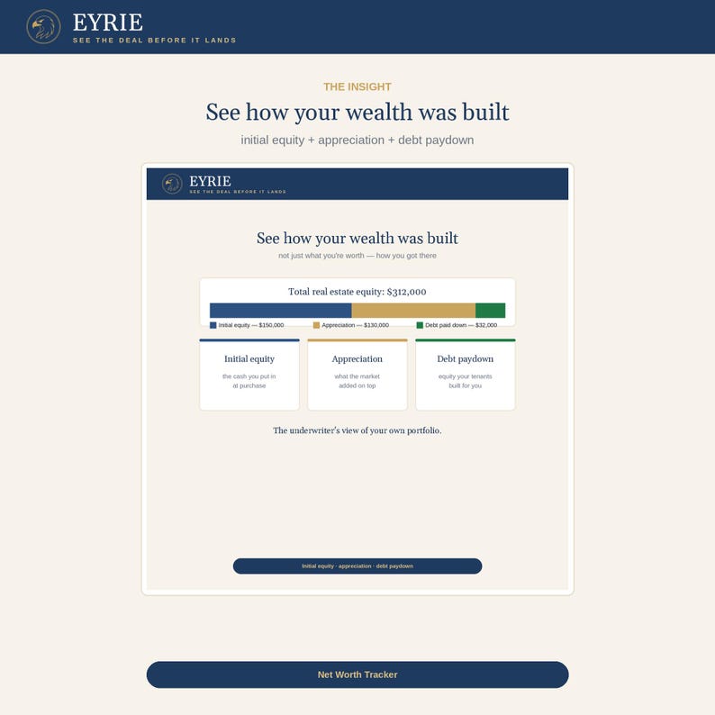 May include: A digital dashboard titled EYRIE See how your wealth was built, displaying a bar chart of total real estate equity of $312,000 broken down into initial equity of $150,000, appreciation of $130,000, and debt paydown of $32,000.