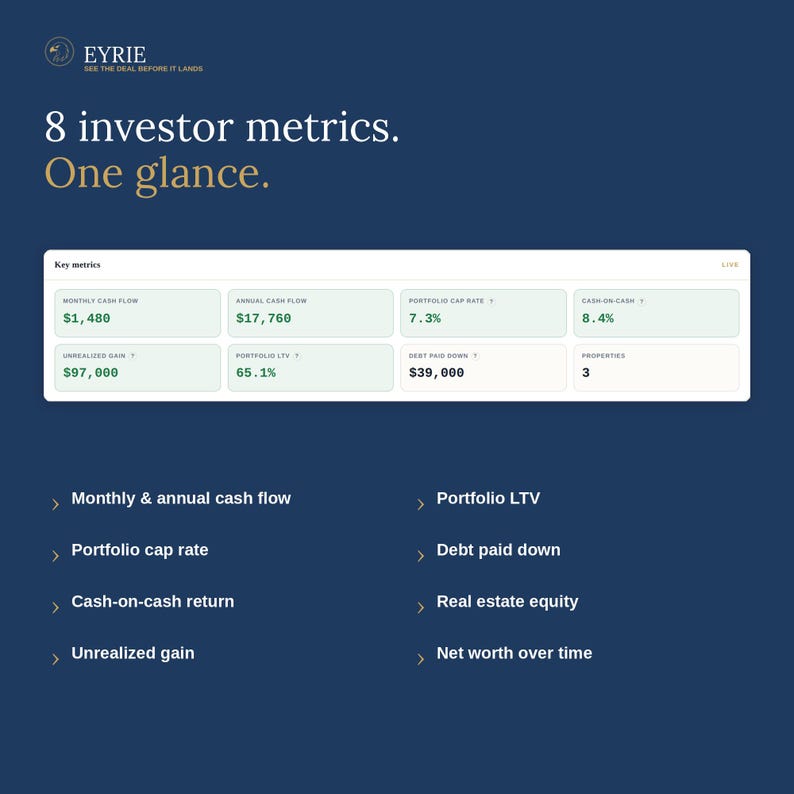 May include: A dark blue digital dashboard titled 8 investor metrics. One glance. It displays a white rectangular panel with eight data boxes showing values like $1,480 monthly cash flow, 7.3% portfolio cap rate, and 3 properties.
