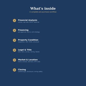 Peut inclure: Une infographie bleu fonc&eacute; intitul&eacute;e What's inside A complete pre-purchase workflow. Elle pr&eacute;sente six &eacute;tapes num&eacute;rot&eacute;es : 1 Financial Analysis, 2 Financing, 3 Property Condition, 4 Legal & Title, 5 Market & Location et 6 Closing avec des d&eacute;tails.