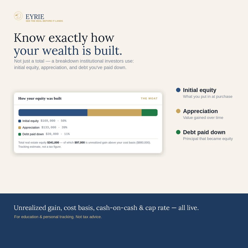 May include: An infographic titled EYRIE featuring the text Know exactly how your wealth is built. It displays a horizontal bar chart labeled How your equity was built, showing initial equity, appreciation, and debt paid down with dollar amounts.