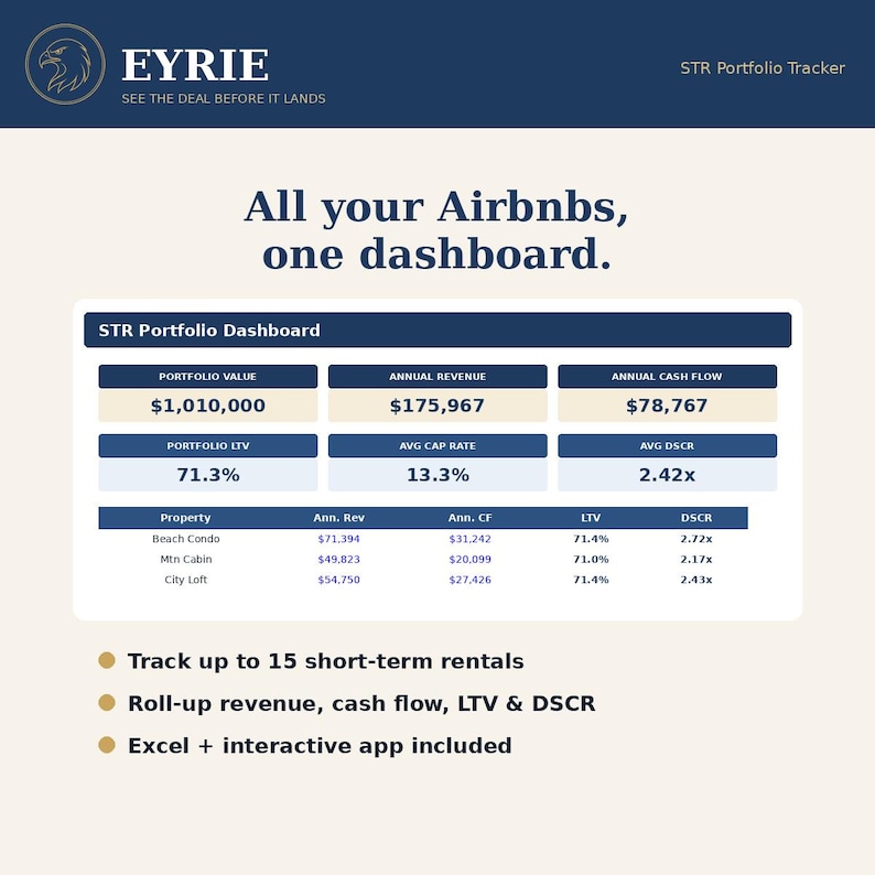 May include: A digital STR Portfolio Tracker dashboard by EYRIE featuring a summary of portfolio value, annual revenue, and cash flow. The interface displays metrics like LTV, cap rate, and DSCR for properties including a beach condo, mountain cabin, and city loft.