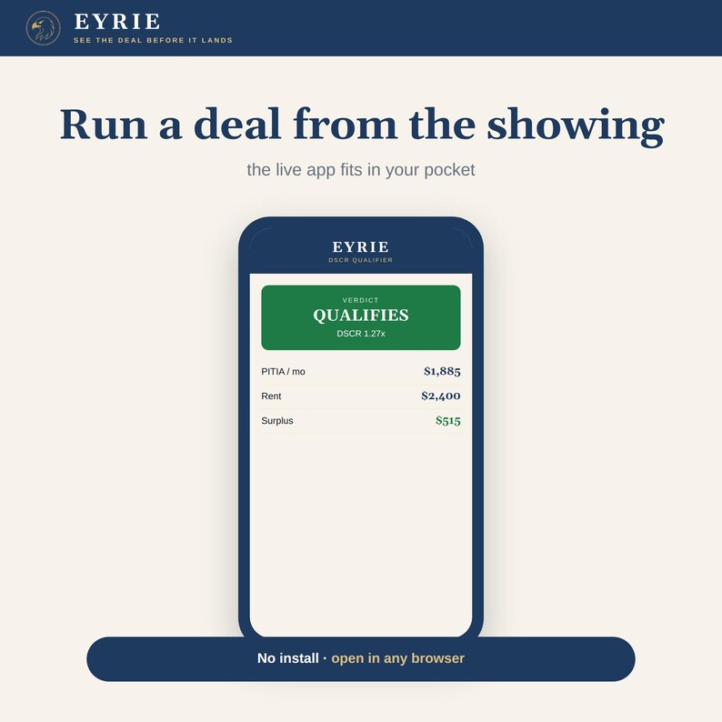 May include: A smartphone screen displays the Eyrie DSCR Qualifier app with a green banner stating Verdict Qualifies DSCR 1.27x. Below, financial data lists PITIA/mo $1,885, Rent $2,400, and Surplus $515. The text Run a deal from the showing appears above.
