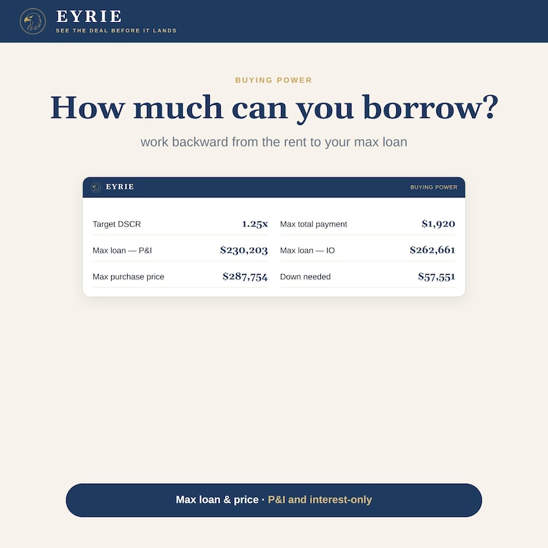 May include: A digital financial calculator interface titled Eyrie Buying Power. It displays text How much can you borrow? and a table with values: Target DSCR 1.25x, Max total payment $1,920, Max loan P&I $230,203, Max loan IO $262,661, Max purchase price $287,754, Down needed $57,551.