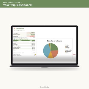 Può includere: Una dashboard di viaggio digitale visualizzata su uno schermo di un portatile, intitolata Everything at a Glance Your Trip Dashboard. Include una tabella con una spesa totale di 3.050,00, un budget obiettivo di 1.800,00 e un grafico a torta dei costi.
