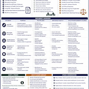 Op de afbeelding: Een Florida Notary Public spiekbriefje getiteld Estate Plannig, een gids voor opstellers van juridische documenten. Het bevat secties over documenten voor vermogensplanning, doelen, prioriteiten, documentoverzicht, activa en bronnen.
