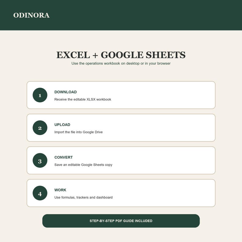 Może przedstawiać: Grafika informacyjna dotycząca skoroszytu operacyjnego Excel i Google Sheets od ODINORA. Przedstawia proces w czterech krokach: pobranie skoroszytu XLSX, przesłanie do Google Drive, konwersja na kopię Google Sheets oraz praca z formułami i pulpitami.