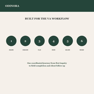 Może przedstawiać: Wykres zatytułowany ODINORA i BUILT FOR THE VA WORKFLOW. Zawiera sześć ciemnozielonych k&oacute;ł ponumerowanych od jednego do sześciu, z etykietami INQUIRE, ONBOARD, PLAN, WORK, DELIVER i REVIEW. Poniżej znajduje się tekst: One coordinated journey from first inquiry to field completion and client follow-up.