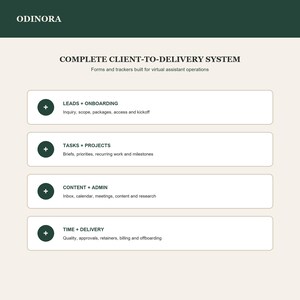 Może przedstawiać: Cyfrowy dokument zatytułowany ODINORA COMPLETE CLIENT-TO-DELIVERY SYSTEM z czterema sekcjami: LEADS + ONBOARDING, TASKS + PROJECTS, CONTENT + ADMIN oraz TIME + DELIVERY, każda z ciemnozieloną okrągłą ikoną z białym znakiem plus.