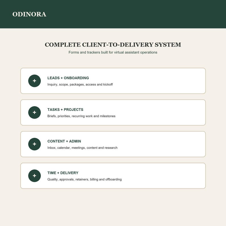 Może przedstawiać: Cyfrowy dokument zatytułowany ODINORA COMPLETE CLIENT-TO-DELIVERY SYSTEM z czterema sekcjami: LEADS + ONBOARDING, TASKS + PROJECTS, CONTENT + ADMIN oraz TIME + DELIVERY, każda z ciemnozieloną okrągłą ikoną z białym znakiem plus.