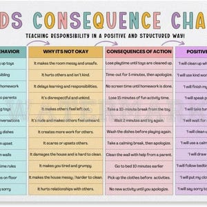 May include: A Kids Consequence Chart poster with the title Teaching Responsibility in a Positive and Structured Way. It features four columns: Action/Behavior, Why It's Not Okay, Consequences of Action, and Positive Reminder, using pastel colors.